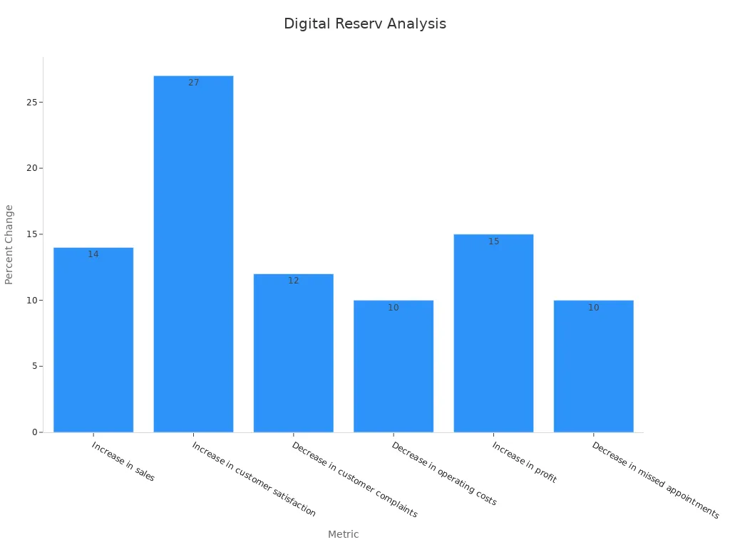 A bar chart showing numeric benefits of digital reservations