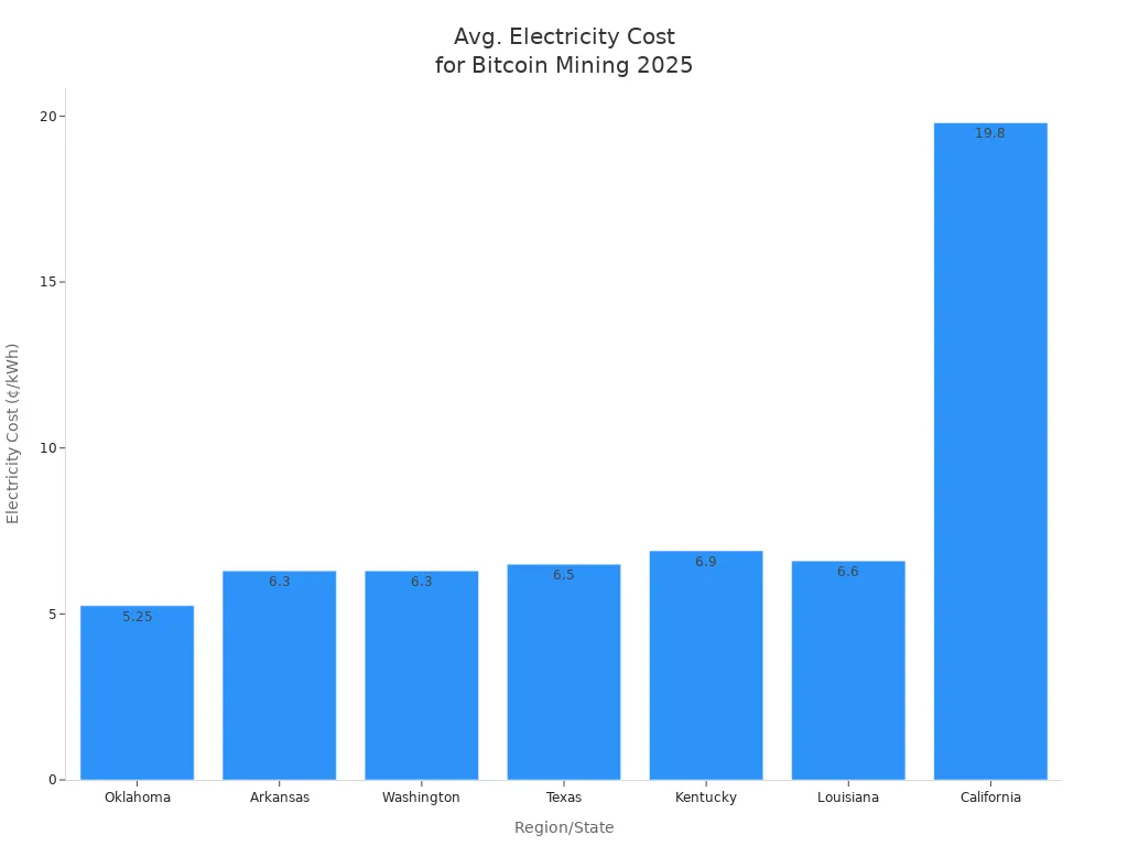 Balkendiagramm, das die durchschnittlichen Stromkosten für Bitcoin-Mining in verschiedenen Regionen in Deutschland im Jahr 2025 vergleicht