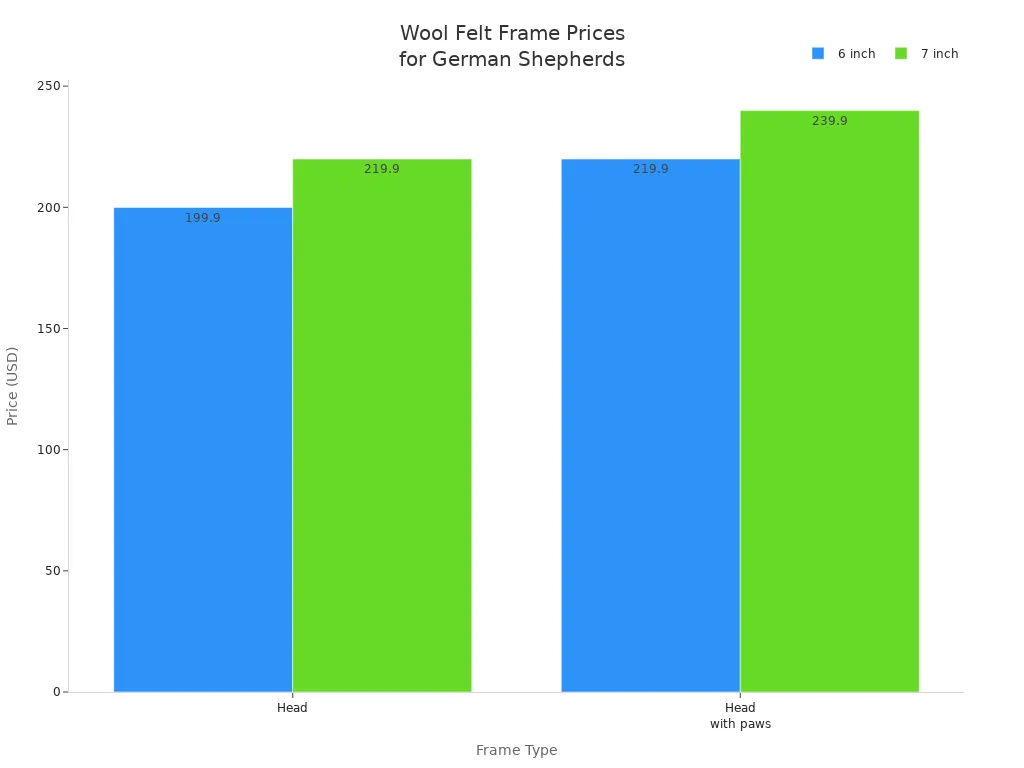 Bar chart comparing prices of wool felt photo frames for German Shepherds by type and size