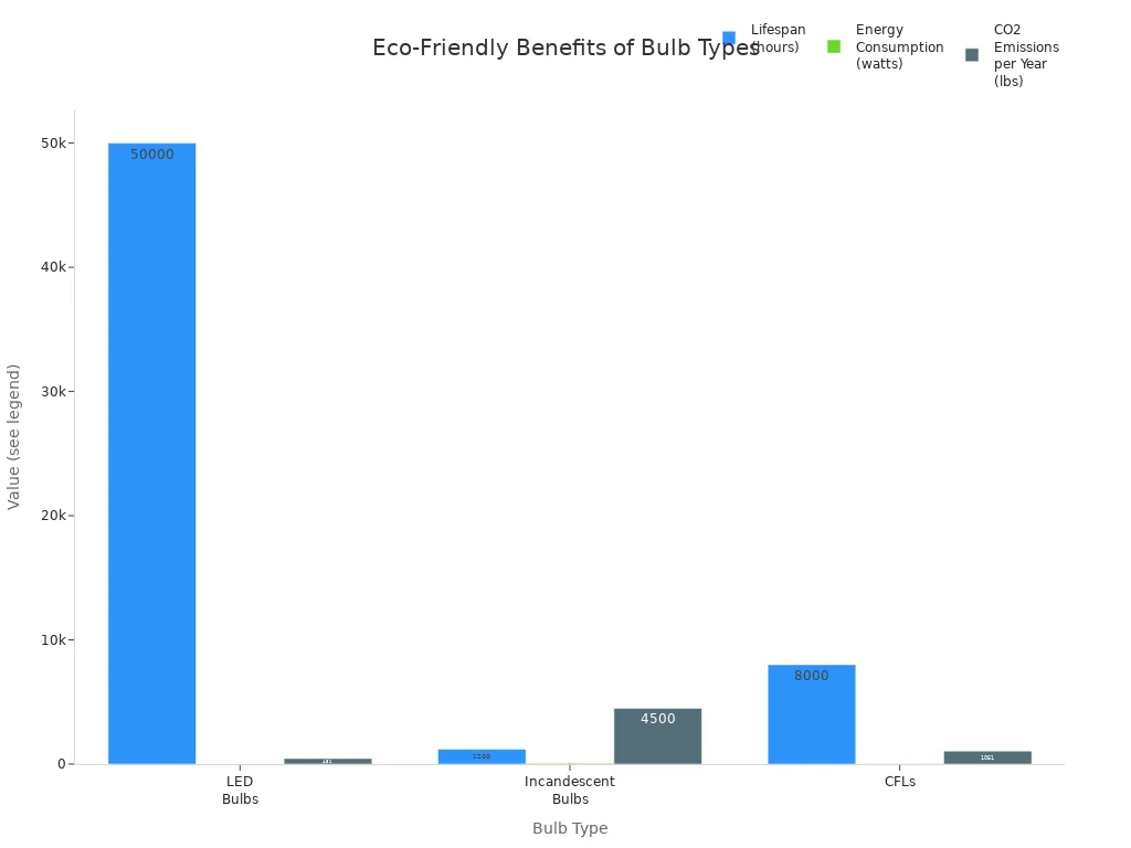 Grouped bar chart comparing lifespan, energy use, and CO2 emissions for LED, incandescent, and CFL bulbs