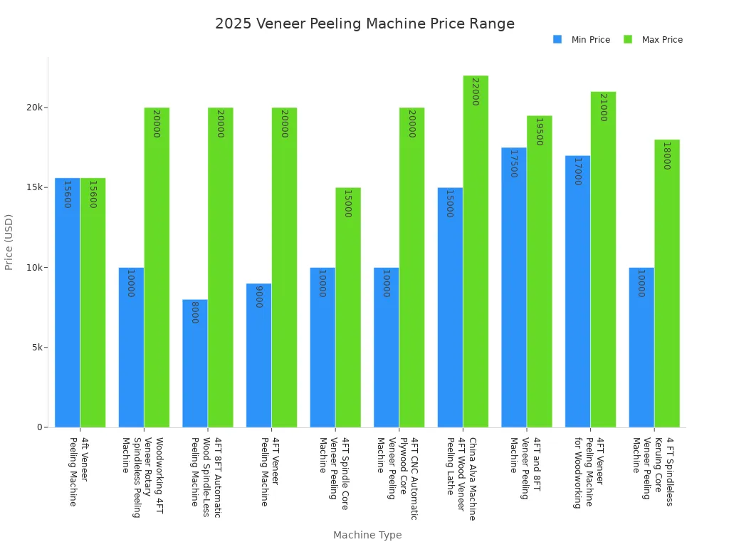 Bar chart showing minimum and maximum prices for veneer peeling machines in 2025