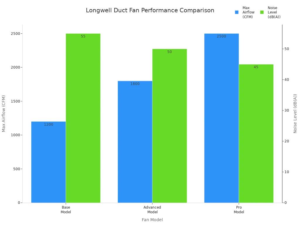 Bar chart comparing airflow and noise levels of three Longwell duct fan models
