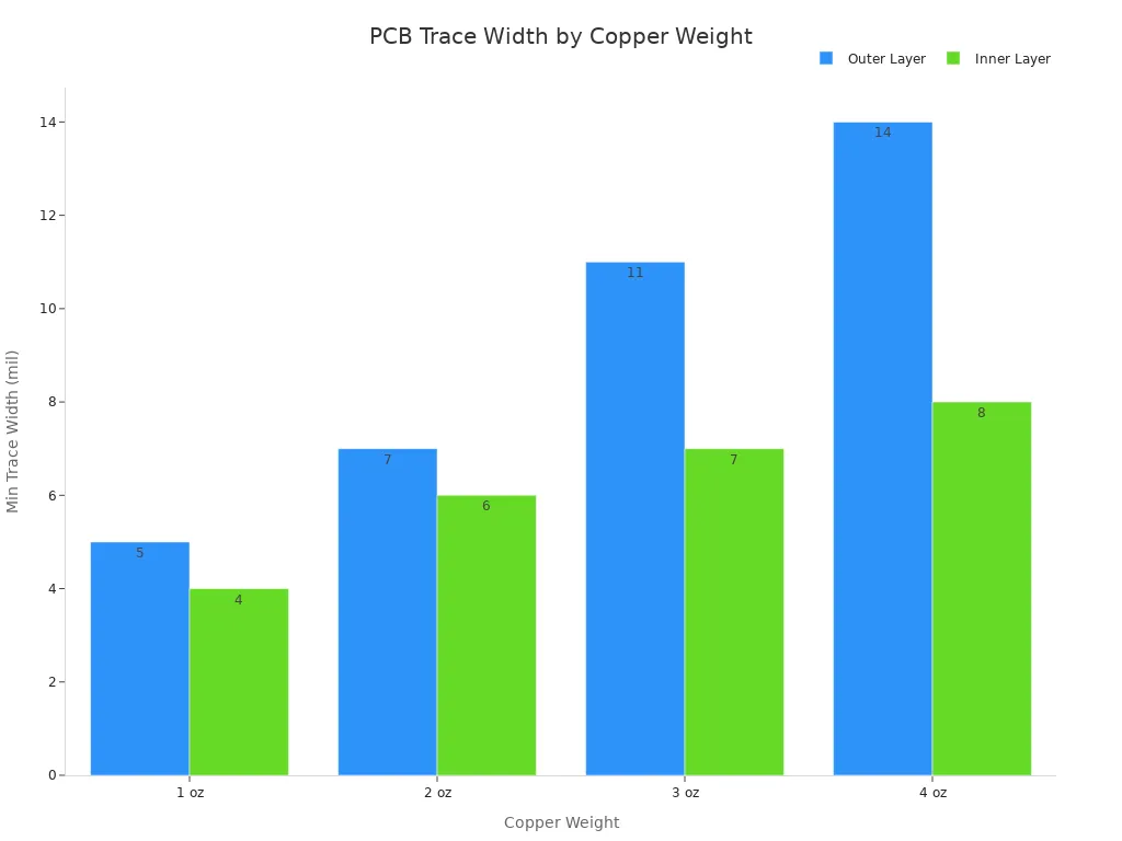 Bar chart comparing minimum PCB trace widths for outer and inner layers across copper weights
