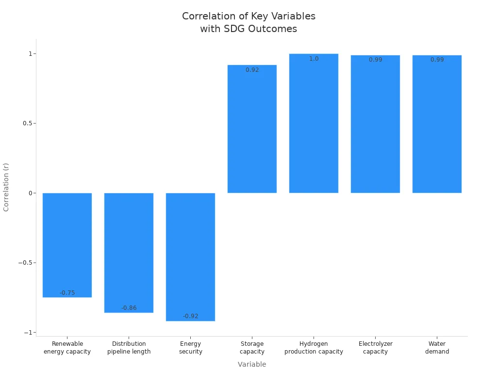 Bar chart showing correlation coefficients for variables related to SDGs