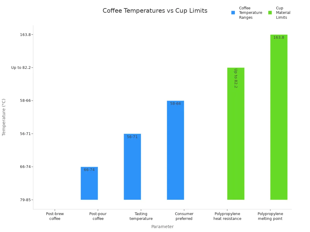 Bar chart comparing hot coffee serving temperature ranges and polypropylene cup material limits