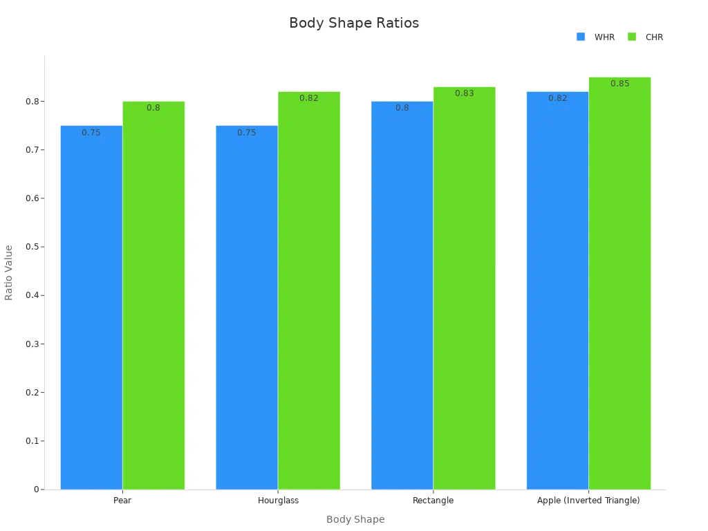 Bar chart comparing WHR and CHR across body shapes