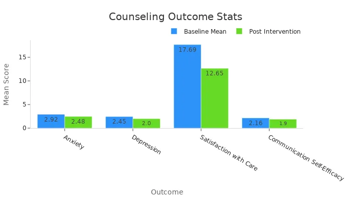Bar chart comparing baseline vs post intervention means for outcomes
