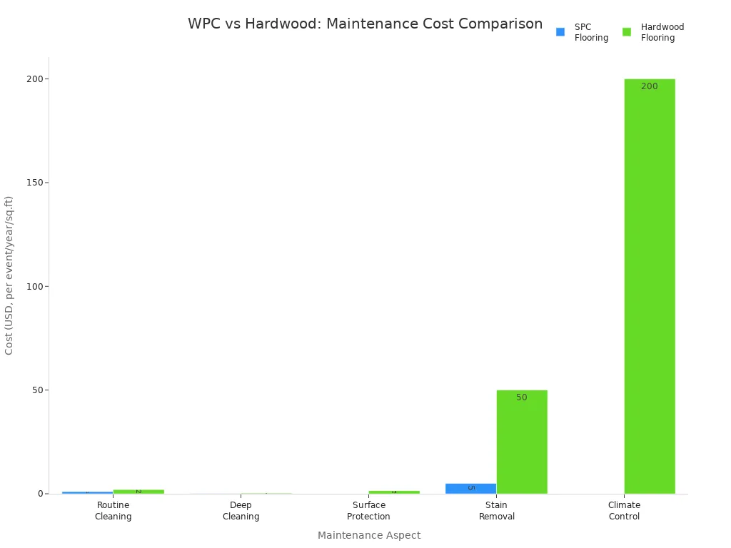 Staafgrafiek wat die onderhoudskoste van WPC- en hardehoutvloere vergelyk oor skoonmaak, beskerming, vlekverwydering en klimaatbeheer.