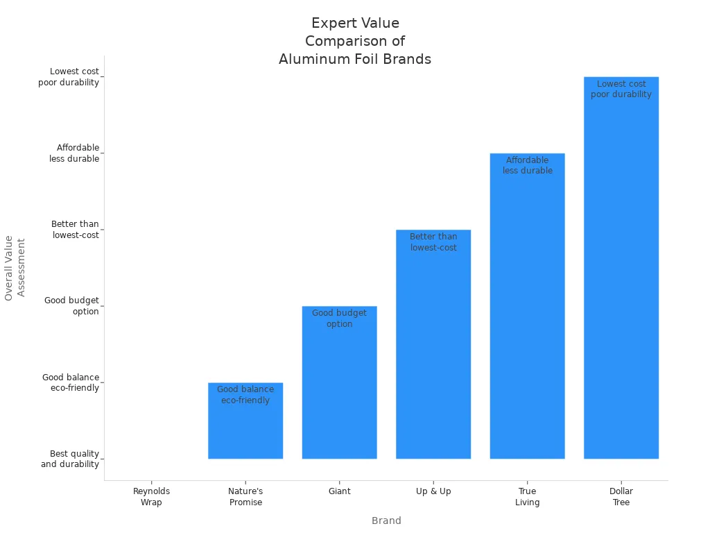 Bar chart comparing expert overall value assessments of six aluminum foil brands