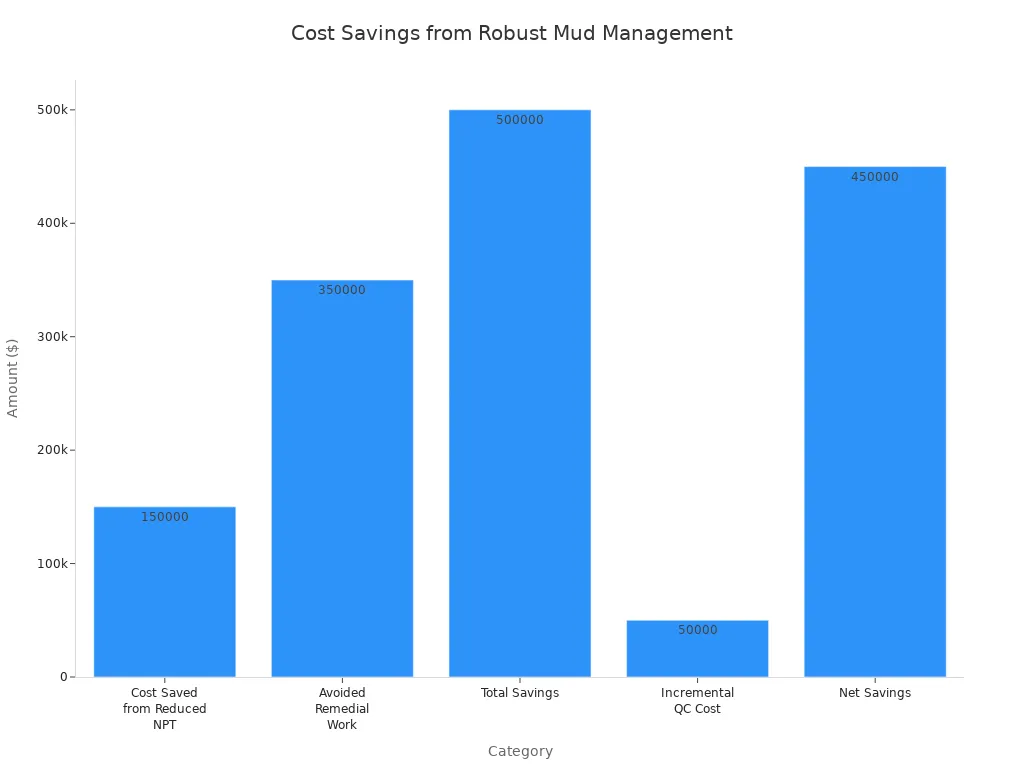A bar chart showing cost savings from robust mud management. Cost saved from reduced NPT is $150,000, avoided remedial work is $350,000, total savings are $500,000, incremental QC cost is $50,000, and net savings are $450,000.