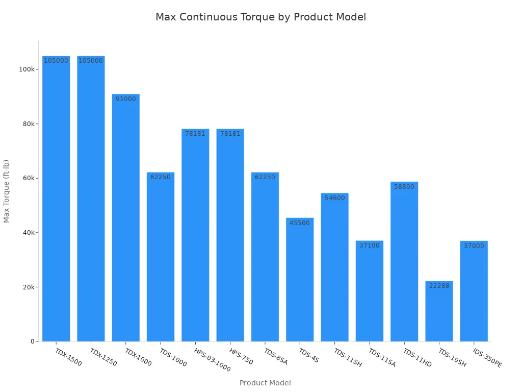 A bar chart showing the maximum continuous torque in ft-lb for various top drive product models.