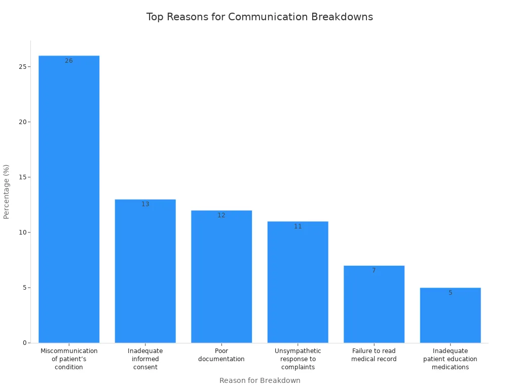 Bar chart showing most frequent reasons for communication breakdowns in healthcare