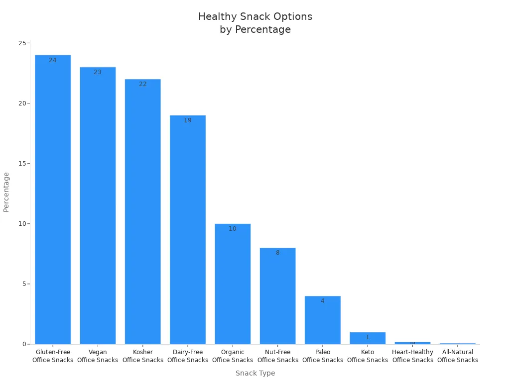 Bar chart showing the percentage distribution of healthy office snack types.