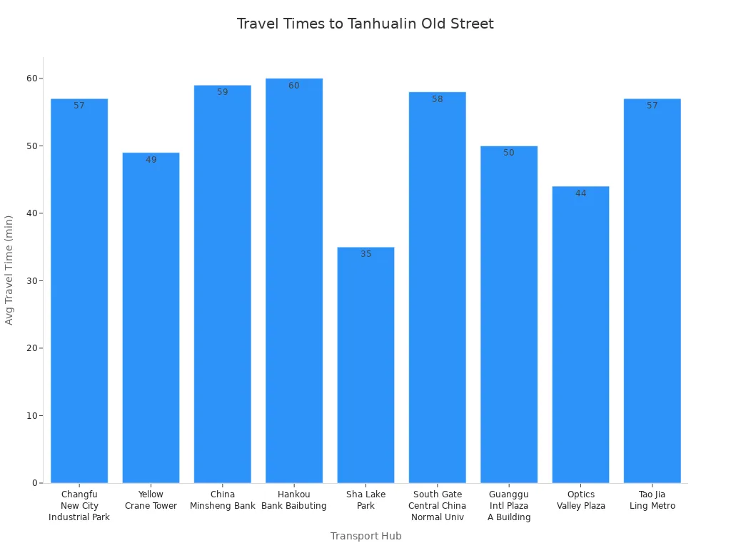 Bar chart comparing average travel times from Wuhan transport hubs to Tanhualin Old Street