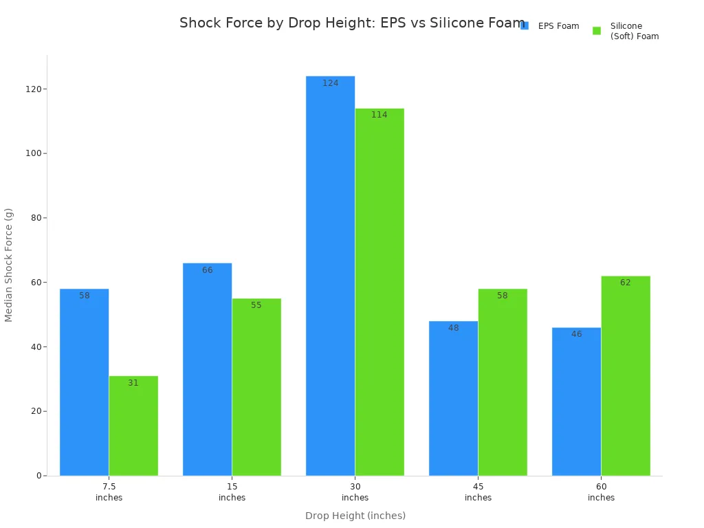 Grouped bar chart comparing median shock force for EPS foam and silicone foam at five drop heights