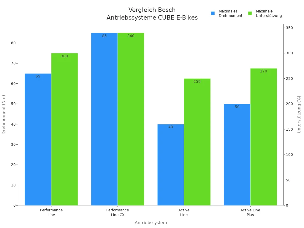 Balkendiagramm zum Vergleich von Drehmoment und Unterstützung der Bosch Antriebssysteme in CUBE E-Bikes