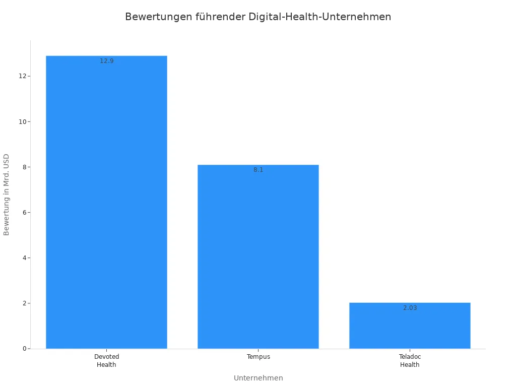 Bar chart with valuations of Devoted Health, Tempus, and Teladoc Health in billion USD