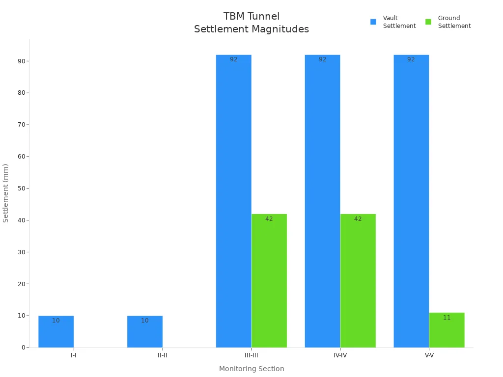 Bar chart comparing vault and ground settlement magnitudes across monitoring sections in TBM tunneling
