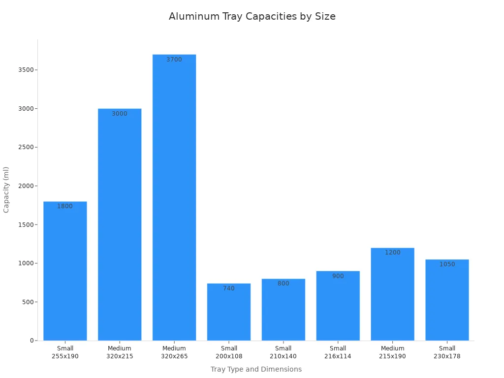 Bar chart comparing the capacities of small and medium aluminum trays by size and dimensions