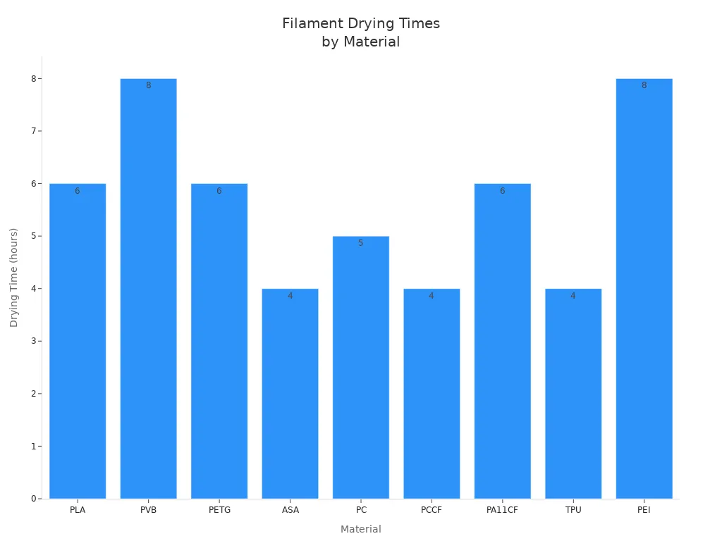 Bar chart comparing recommended drying times for different filament materials