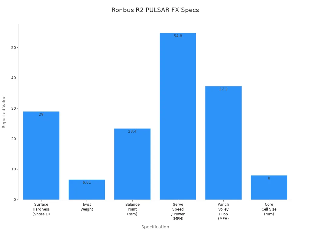Bar chart comparing durability and precision ratings for Ronbus R2 PULSAR FX
