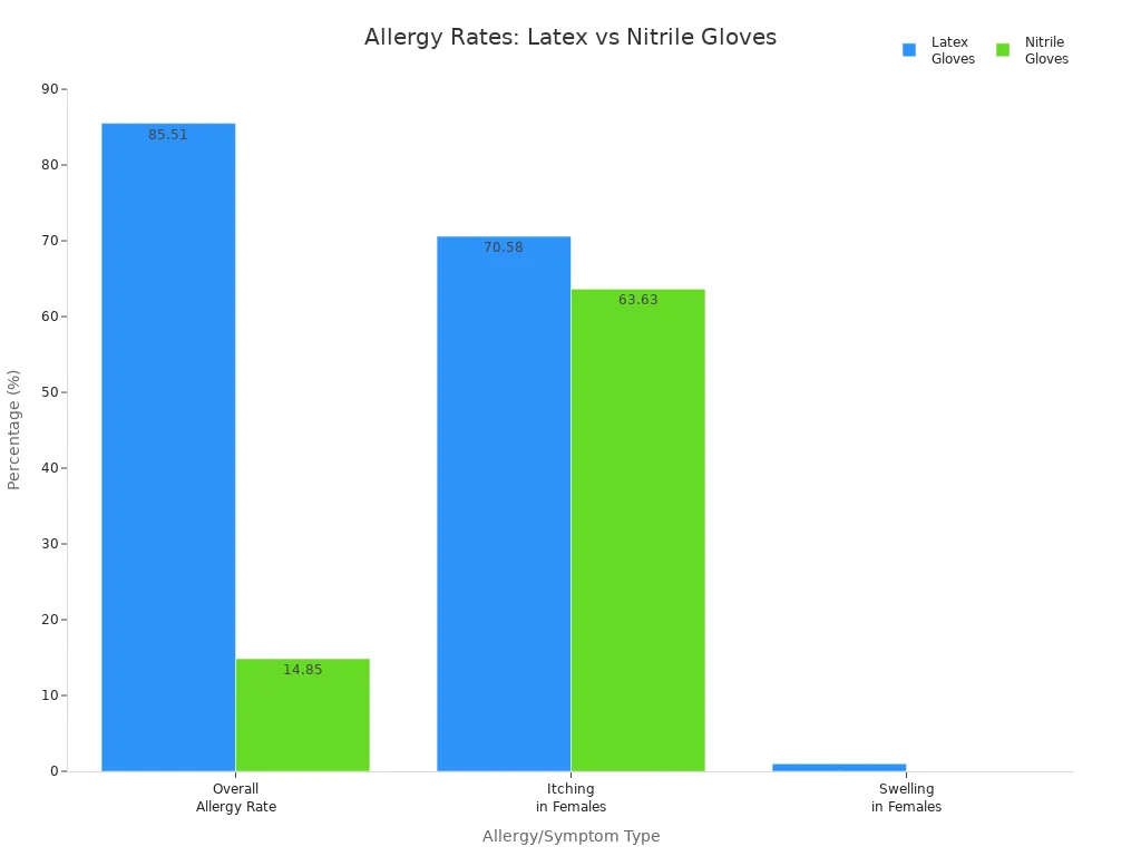 Bar chart comparing allergy and symptom rates for latex and nitrile gloves