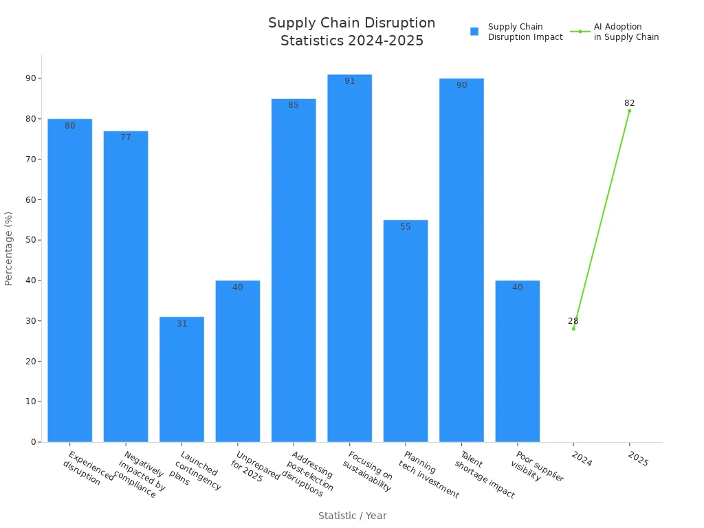 Bar and line chart showing supply chain disruption impacts and AI adoption rates for 2024 and 2025