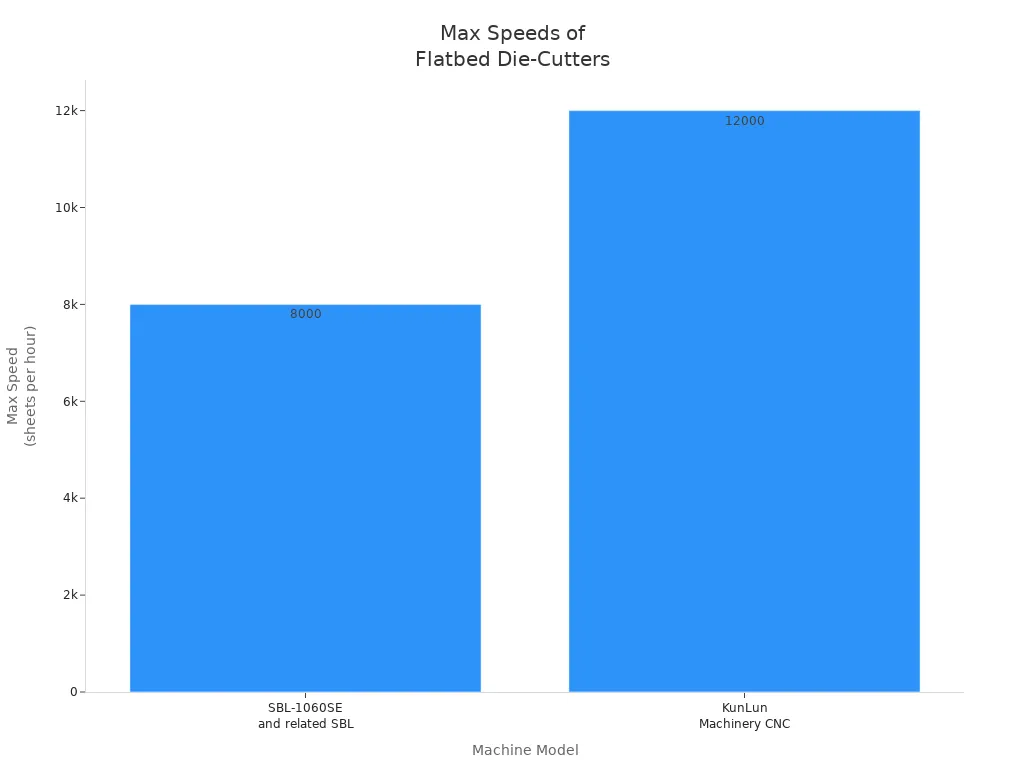 Bar chart comparing max speeds of SBL-1060SE and KunLun die-cutting machines