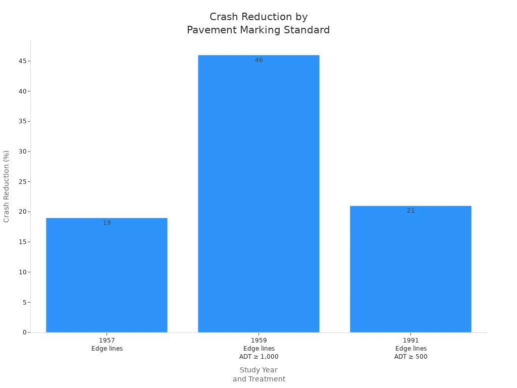 Bar chart showing crash reduction percentages for different pavement marking standards over time