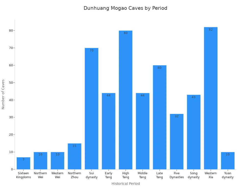 Bar chart showing number of Dunhuang Mogao Caves by historical period