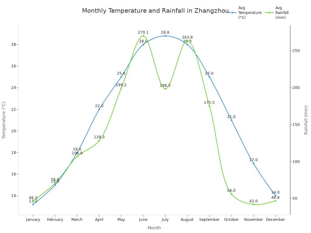 Line chart showing average monthly temperature and rainfall in Zhangzhou Ancient City