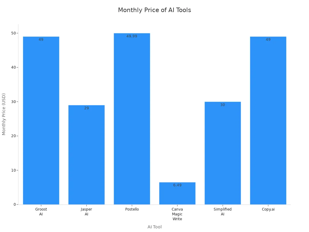 Bar chart comparing monthly prices of AI tools for dropshipping ads