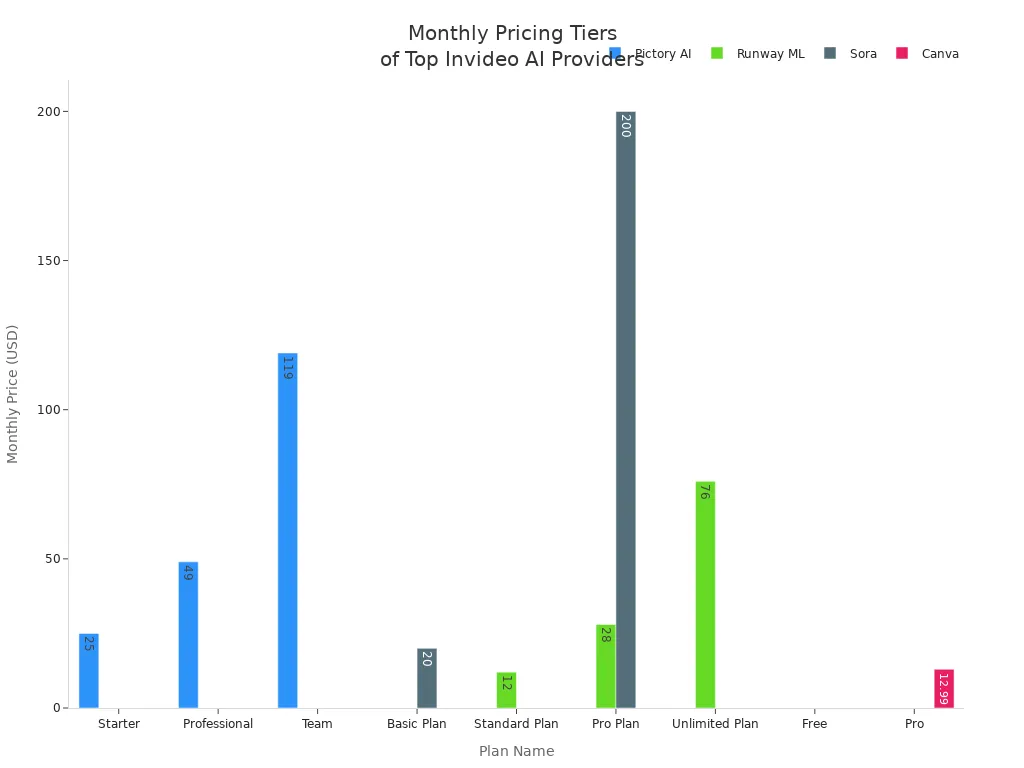 Grouped bar chart comparing monthly prices of invideo AI providers by plan
