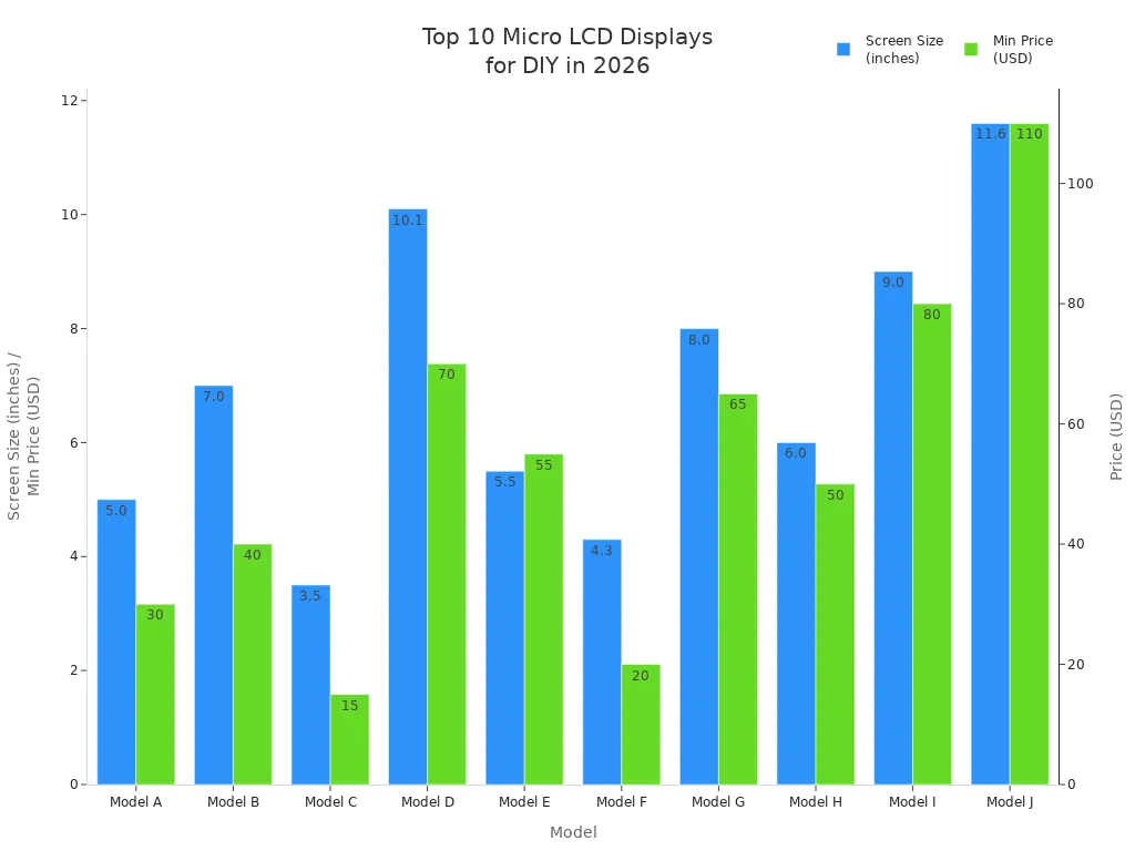 Bar chart comparing screen size and minimum price of top 10 micro LCD display models for DIY electronics in 2026