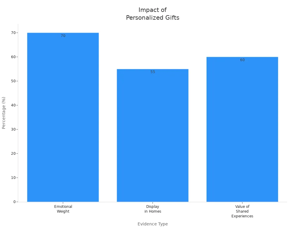 Bar chart showing how personalized gifts strengthen relationships