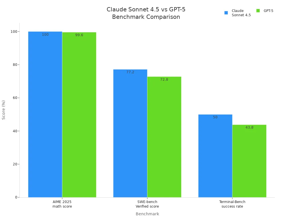 Bar chart comparing Claude Sonnet 4.5 and GPT-5 on math, SWE-bench, and Terminal-Bench scores