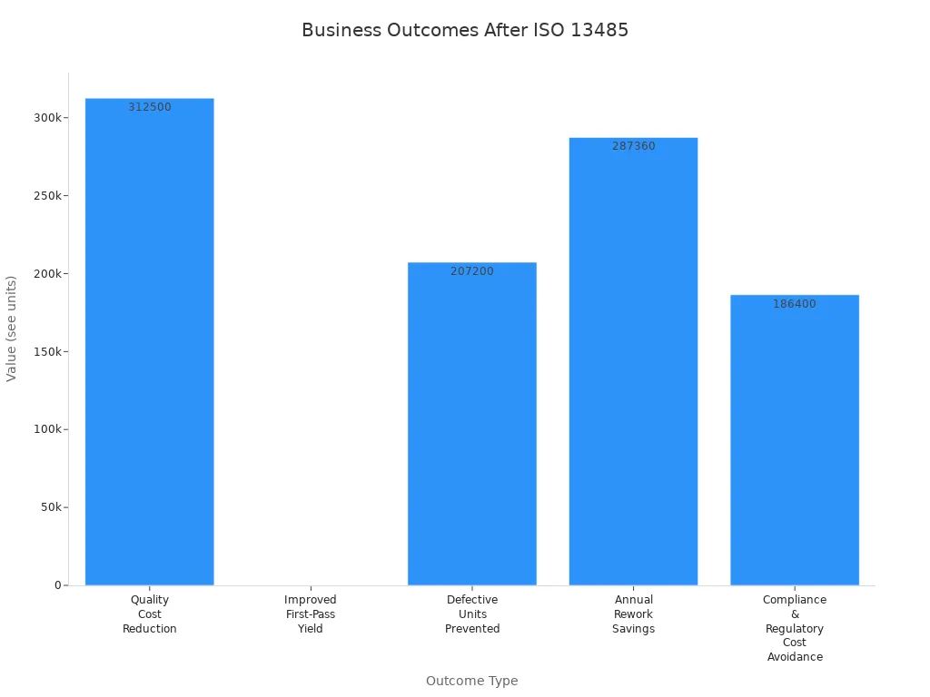 Bar chart comparing five business outcomes for PCBA manufacturers after ISO 13485 certification