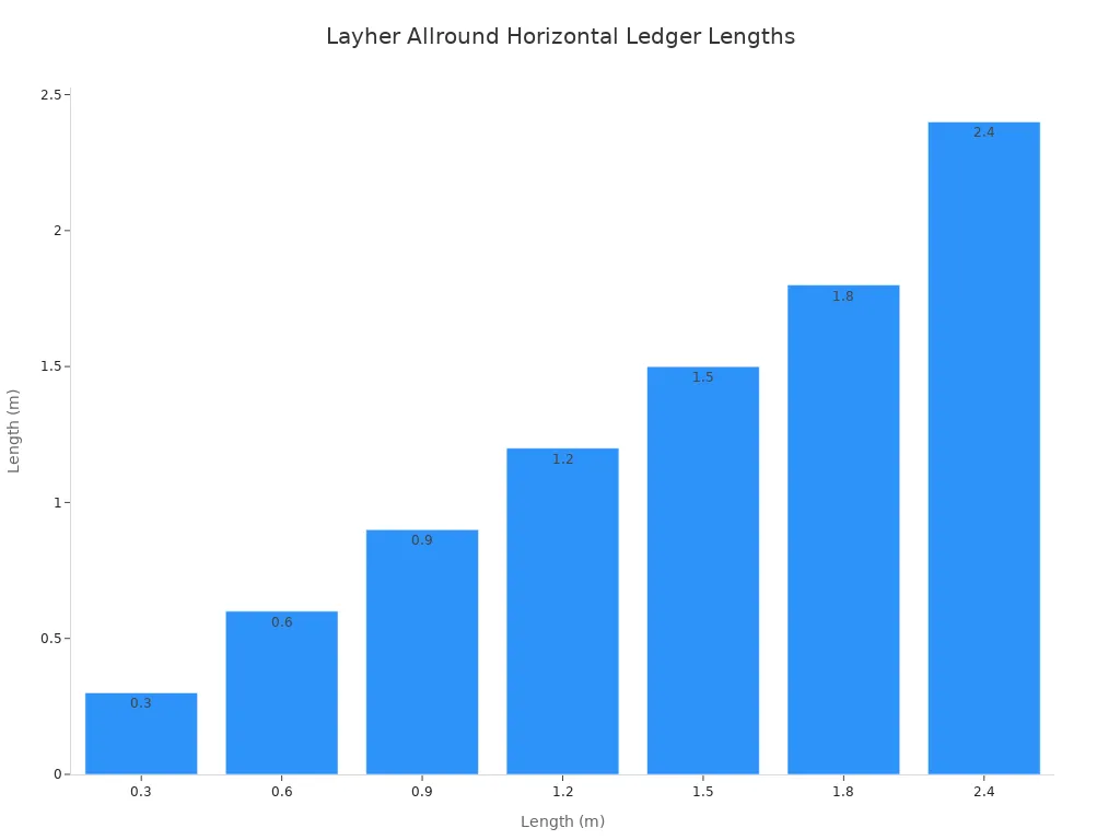 A bar chart showing the various lengths available for Layher Allround 48.3 Horizontal ledgers, ranging from 0.3m to 2.4m.