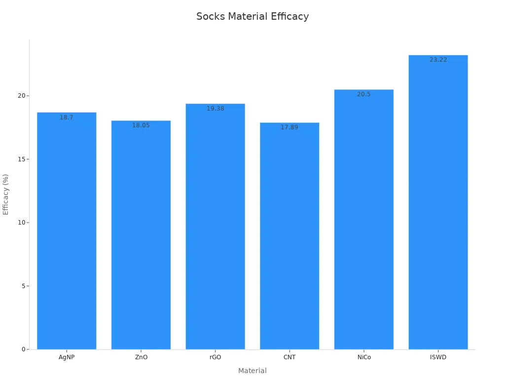 Bar chart comparing moisture-wicking efficacy of various sock materials