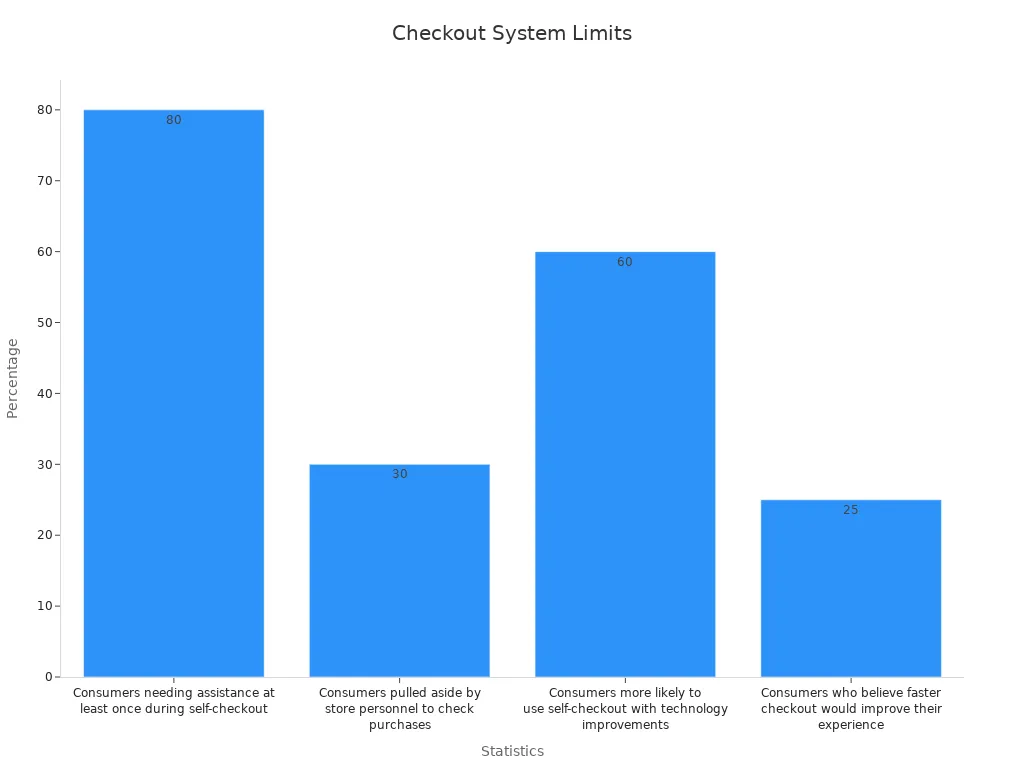 Bar chart showing checkout problems in stores