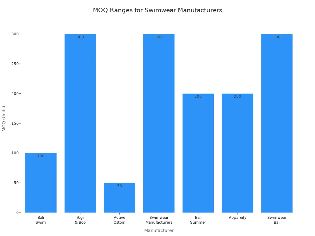 Bar chart showing MOQ ranges for custom swimwear manufacturers
