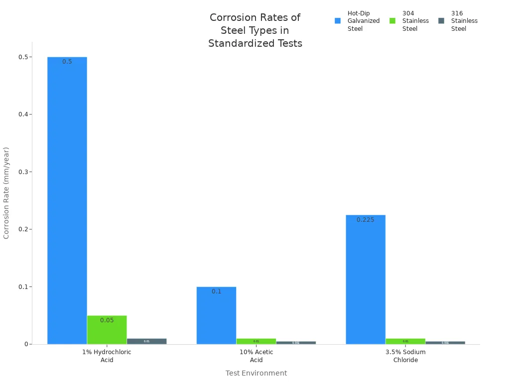 Bar chart comparing corrosion rates of galvanized steel, 304 stainless steel, and 316 stainless steel in three chemical environments