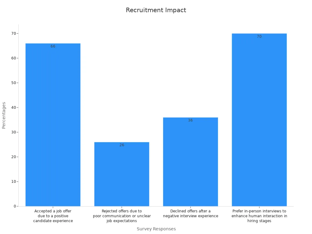 A bar chart showing candidate experience statistics