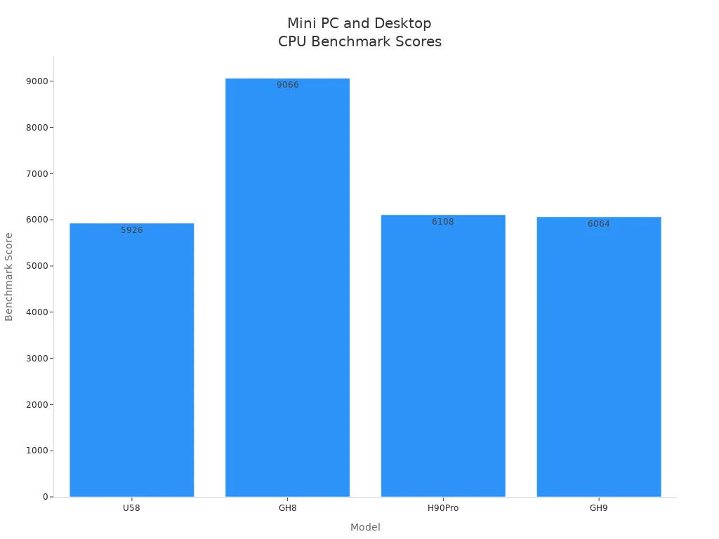 Bar chart comparing benchmark scores of four mini PC and desktop tower models