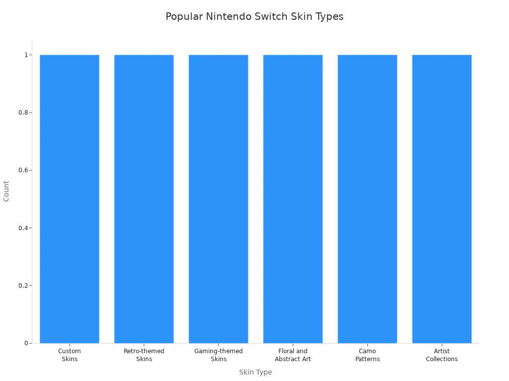 Bar chart showing the most popular Nintendo Switch skin types in 2025