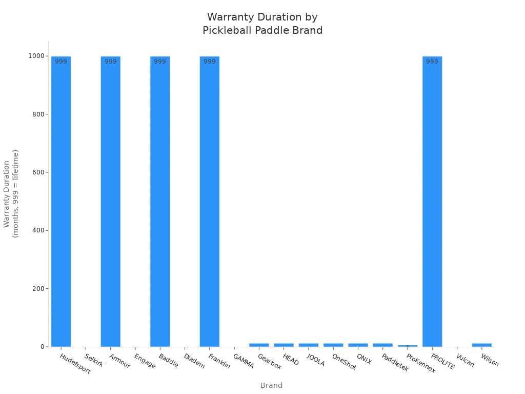 Bar chart comparing warranty durations in months for top pickleball paddle brands, with lifetime warranties marked as 999.