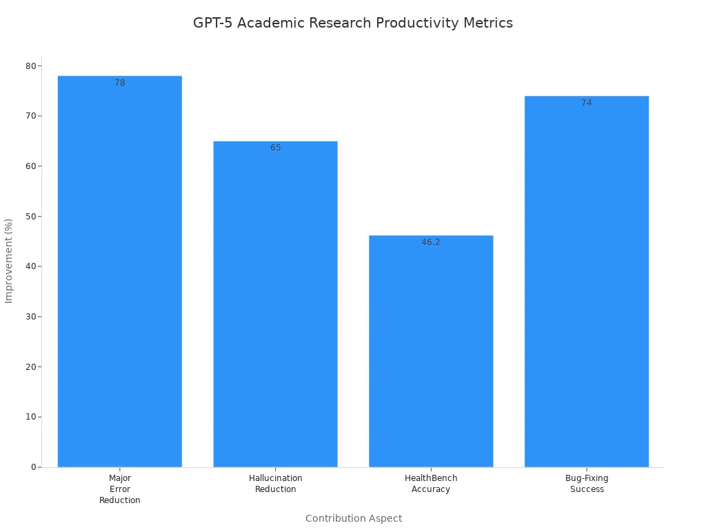 Bar chart showing GPT-5 improvements in error reduction, hallucination reduction, health question accuracy, and bug-fixing success