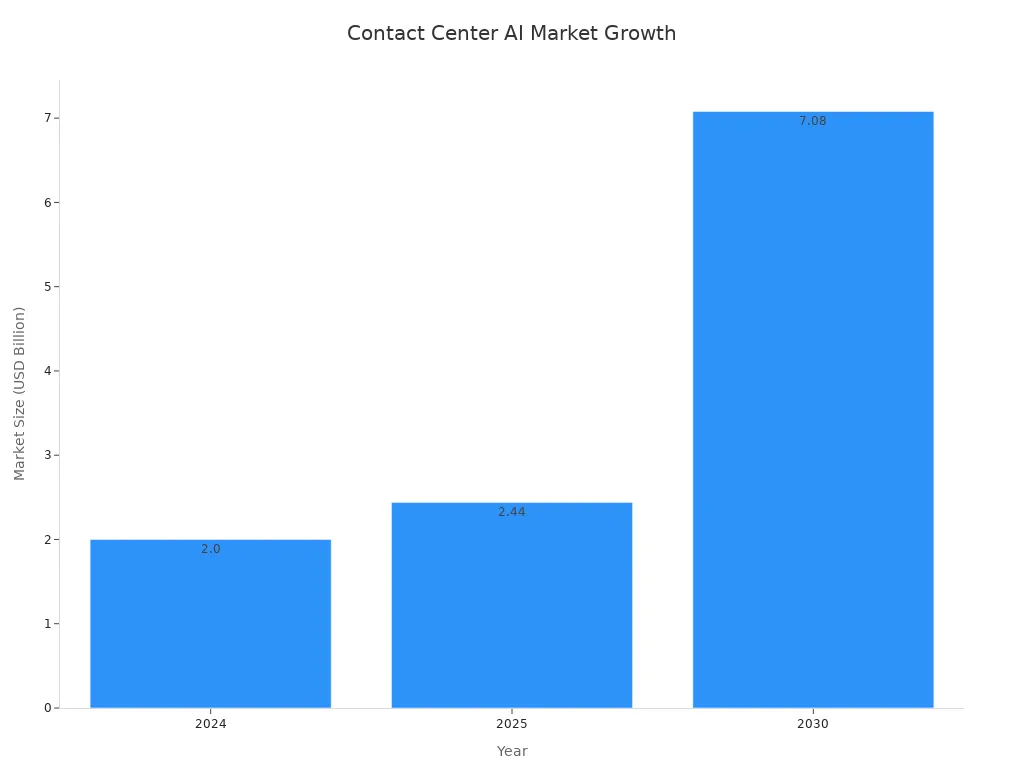 Bar chart showing contact center AI market size in 2024, 2025, and 2030