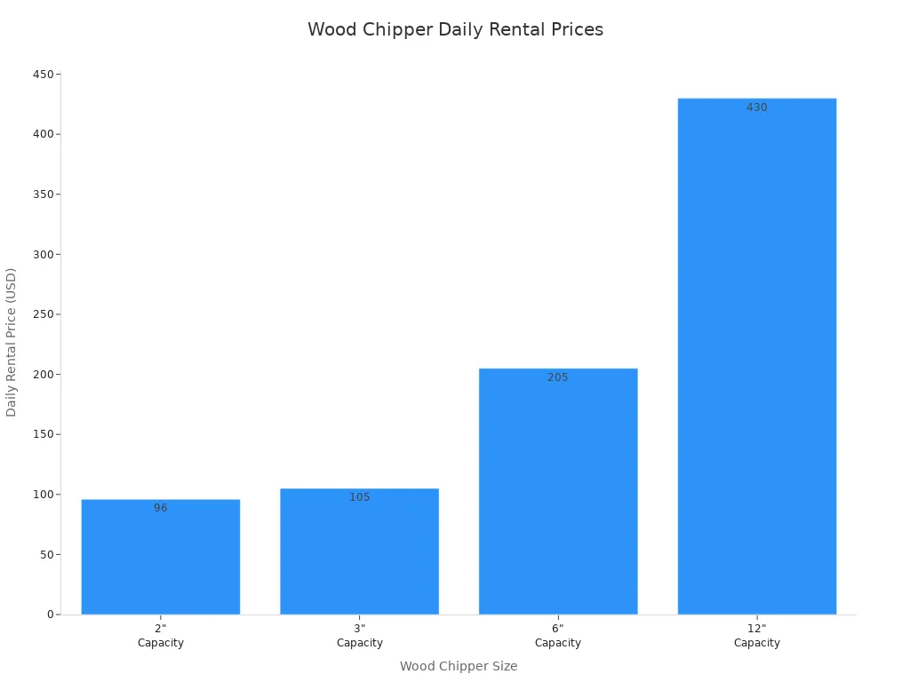 Bar chart showing daily rental prices for wood chippers of different sizes
