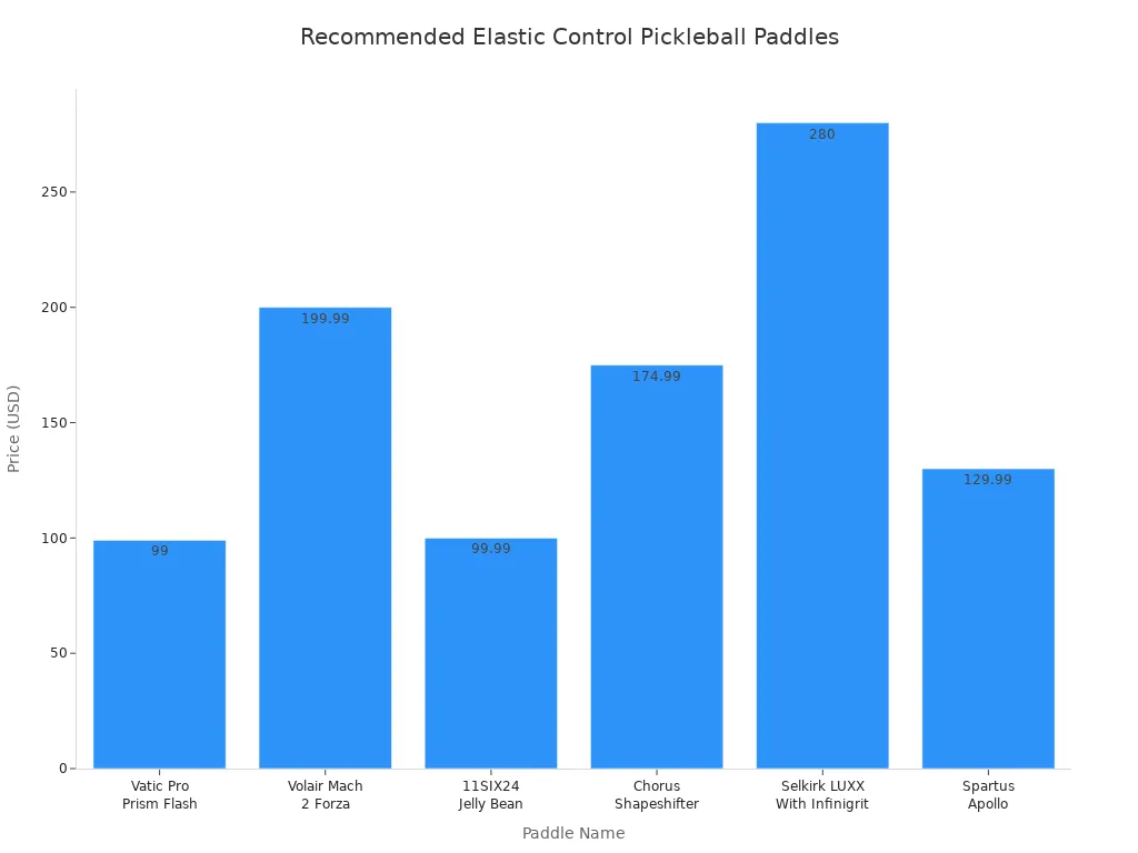 Bar chart comparing prices of top elastic control pickleball paddles for intermediate players